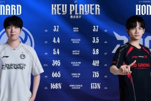 HongQ和Renard中单数据对比：HongQ多项数据领先