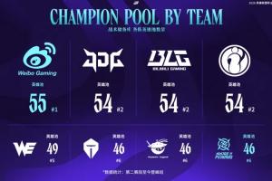 登峰组各队英雄池数量排行：WBG第一，JDG/BLG/IG并列第二